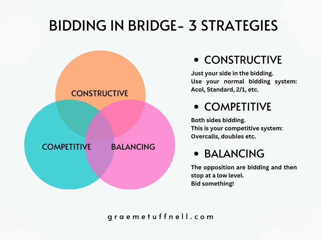 constructive, competitive and balancing auctions in bridge